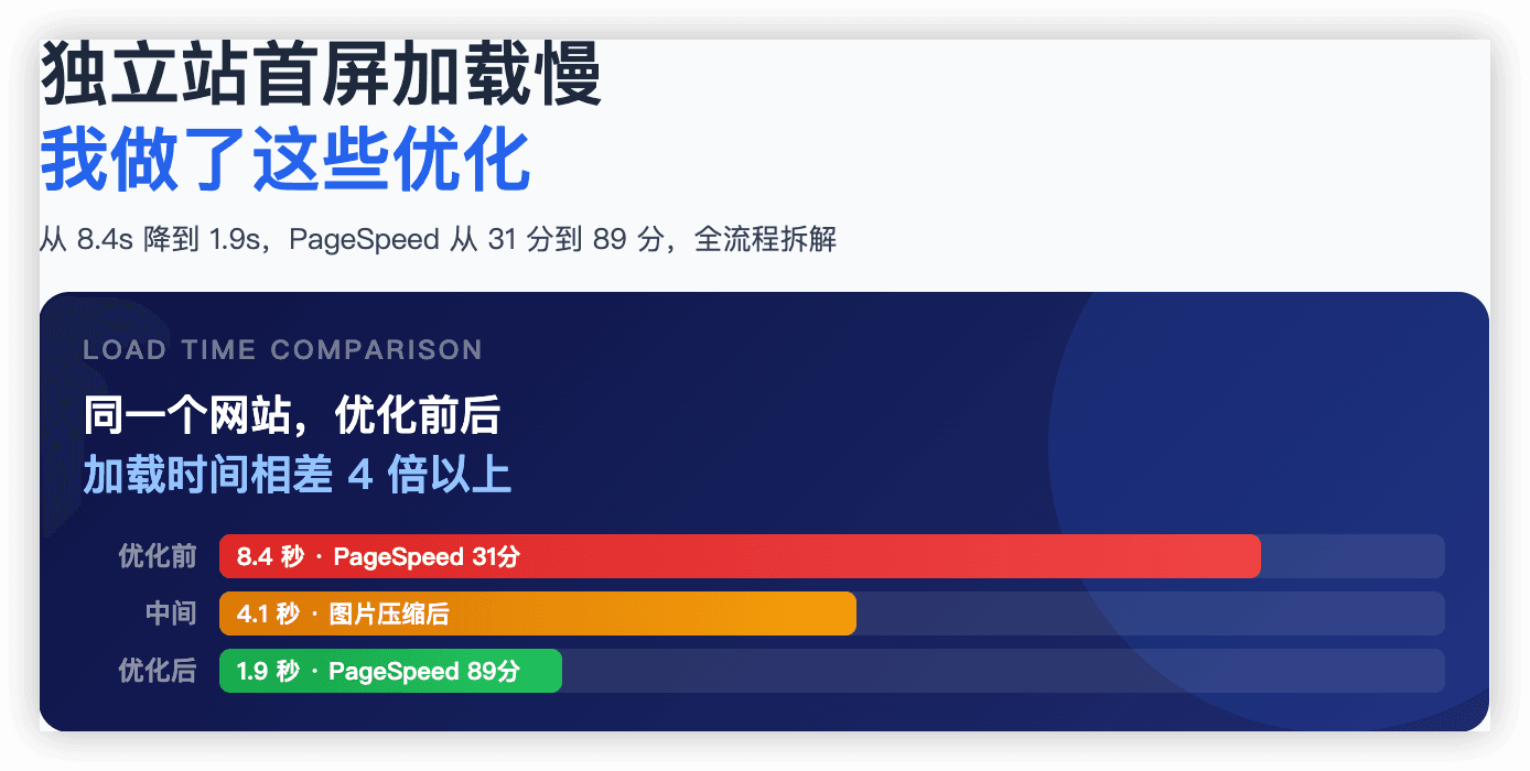 独立站首屏 8 秒变 2 秒:我做了这 4 件事
